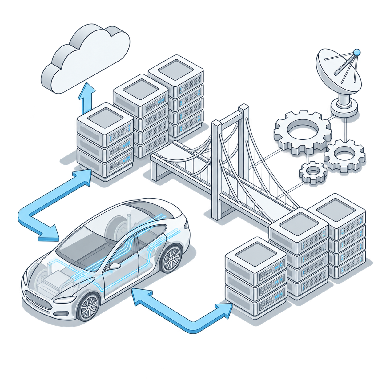 Isometric diagram of vehicle, servers, bridge and gears connected by data flows